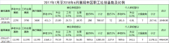 2017年7月至2018年6月襄陽市區(qū)職工社保基數及比例